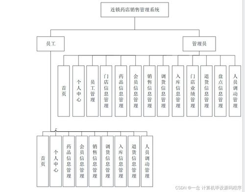 Java計算機畢業設計 連鎖藥店銷售管理系統的開發、論文撰寫與部署運維服務